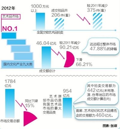 近日，文化部文化市场司和中拍协分别出炉《2012中国艺术品市场年度报告》和《2012中国文物艺术品拍卖市场统计年报》。两份报告中的数据分别显示了艺术品市场下滑的趋势。