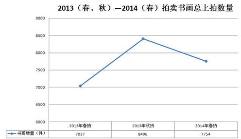 (图1)2013(春、秋)—2014(春)拍卖书画总上拍数量