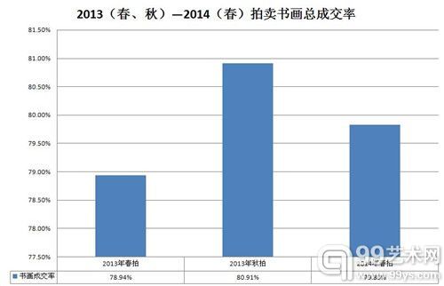 (图2)2013(春、秋)—2014(春)拍卖书画总成交率