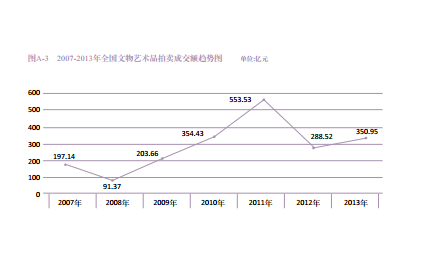 2007-2013全国文物拍卖成交额趋势图