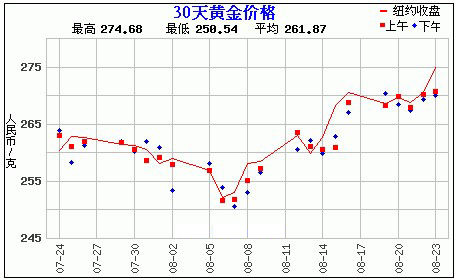 黄金价格走势图