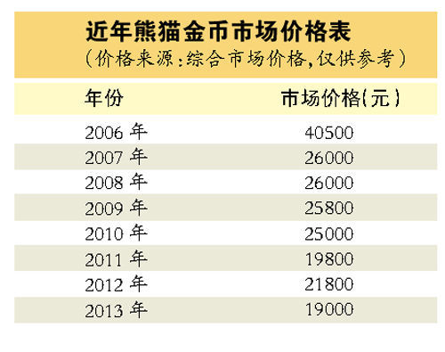 2014年熊猫金币卖白菜价:发行价较去年降600