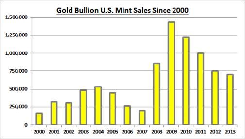 图为美国铸币厂金币年度销量，2013年截至9月30日为止。