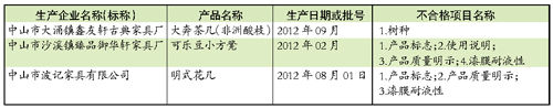 广东省质监局昨日公布家具等六种产品的定期监督检验结果