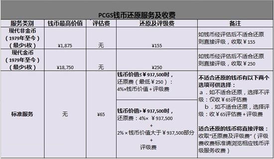 汇率变化 PCGS9月底上海评级周活动优惠可观