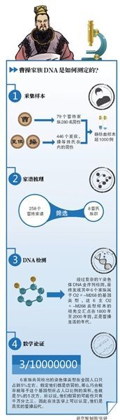 曹操家族DNA是如何測定的？