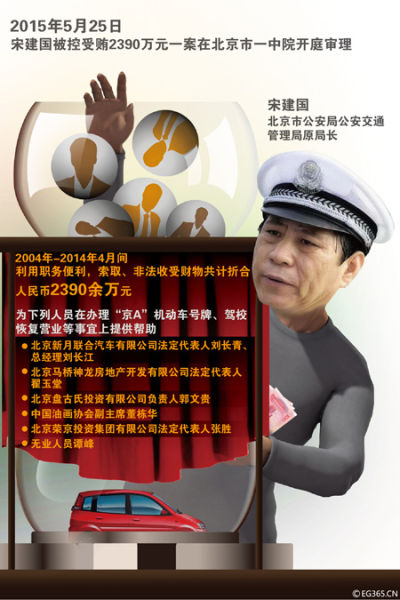 北京市公安局交管局原局长宋建国受贿案5月25日在北京市一中院开庭审理。新京/CFP